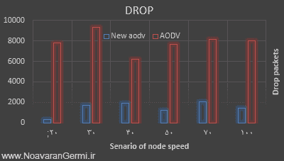 تصویر ns2-qos-14386_3 تصویر ns2-qos-14386_3 کاهش مصرف انرژی و بهبود قابلیت اطمینان و QOS در شبکه بیسیم با NS2