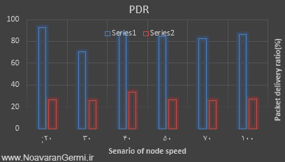 تصویر ns2-qos-14386_5 تصویر ns2-qos-14386_5 کاهش مصرف انرژی و بهبود قابلیت اطمینان و QOS در شبکه بیسیم با NS2