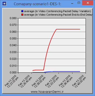 تصویر opnet-comapny_14581_5 تصویر opnet-comapny_14581_5 شبیه سازی شبکه شرکت با شعبه اصلی و فرعی با آپنت