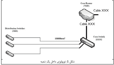 تصویر opnet-comapny_14581_7 تصویر opnet-comapny_14581_7 شبیه سازی شبکه شرکت با شعبه اصلی و فرعی با آپنت