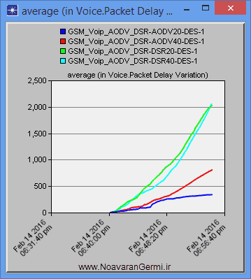 تصویر opnet-manet-gsm_14572_3 تصویر opnet-manet-gsm_14572_3 ارزیابی پروتکل AODV و DSR با ترافیک صوتی GSM در آپنت