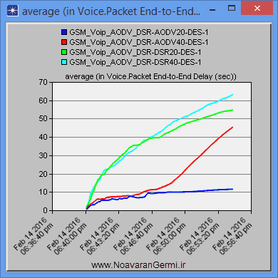 تصویر opnet-manet-gsm_14572_4 تصویر opnet-manet-gsm_14572_4 ارزیابی پروتکل AODV و DSR با ترافیک صوتی GSM در آپنت