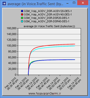 تصویر opnet-manet-gsm_14572_6 تصویر opnet-manet-gsm_14572_6 ارزیابی پروتکل AODV و DSR با ترافیک صوتی GSM در آپنت