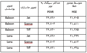 تصویر csharp-DEGGA_15263_9 تصویر csharp-DEGGA_15263_9 پنهان سازی اطلاعات در تصاویر با الگوریتم ژنتیک در سی شارپ