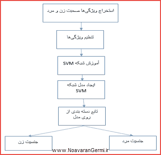 تصویر matlab-speech-svm_15210_2 تصویر matlab-speech-svm_15210_2 تشخیص جنسیت گوینده با شبکه عصبی SVM در متلب به همراه داکیومنت و فیلم