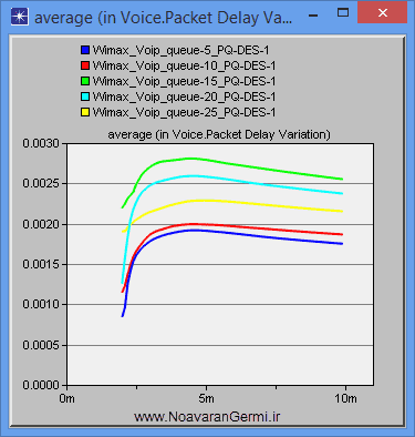 تصویر opent-voip_15648_5 تصویر opent-voip_15648_5 ارزیابی سیستم VOIP با صف بندی های مختلف در وایمکس با آپنت