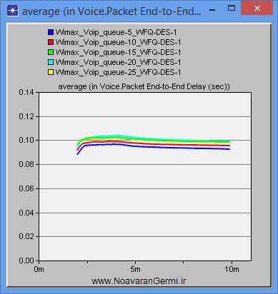 تصویر opent-voip_15648_6 تصویر opent-voip_15648_6 ارزیابی سیستم VOIP با صف بندی های مختلف در وایمکس با آپنت