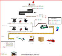شبیه سازی خط تولید بسته آجیل با ارنا به همراه گزارش کار