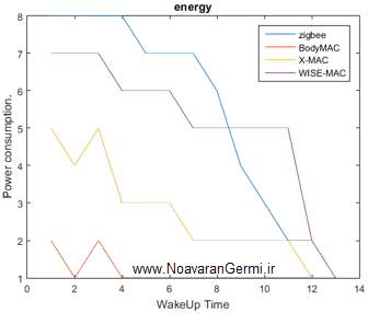 تصویر ns2-wban_16688_4 تصویر ns2-wban_16688_4 یک پروتکل MAC با انرژی کارآمد برای شبکه حسگر بی سیم بدنی (WBAN) با NS2