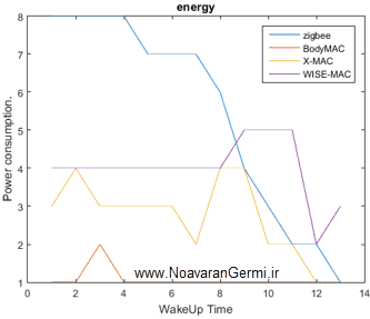 تصویر ns2-wban_16688_6 تصویر ns2-wban_16688_6 یک پروتکل MAC با انرژی کارآمد برای شبکه حسگر بی سیم بدنی (WBAN) با NS2