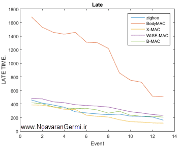 تصویر ns2-wban_16688_7 تصویر ns2-wban_16688_7 یک پروتکل MAC با انرژی کارآمد برای شبکه حسگر بی سیم بدنی (WBAN) با NS2
