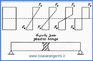جزوه طراحی سازه های فولادی به روش ضرایب بار و مقاومت LRFD