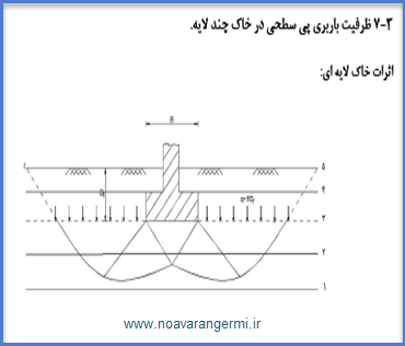 جزوه پی و پی سازی ویژه آزمون نظام مهندسی