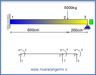 تحلیل تیر نا معین دو بعدی با متلب (MATLAB)