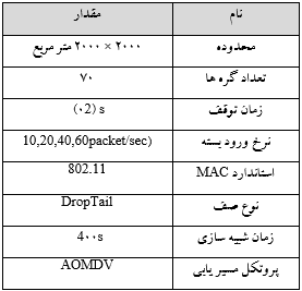 تصویر ns2-vanet_19022_4 تصویر ns2-vanet_19022_4 جلوگیری از تصادفات در شبکه VANET با مسیریابی مناسب در NS2