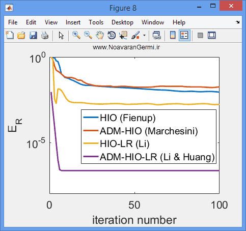 تصویر matlab-cdi-hio_19413_7 تصویر matlab-cdi-hio_19413_7 ترکیب تصویر با وضوح پایین به فرایند بازیابی فاز با الگوریتم HIO در متلب