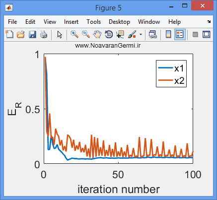 تصویر matlab-cdi-hio_19413_8 تصویر matlab-cdi-hio_19413_8 ترکیب تصویر با وضوح پایین به فرایند بازیابی فاز با الگوریتم HIO در متلب