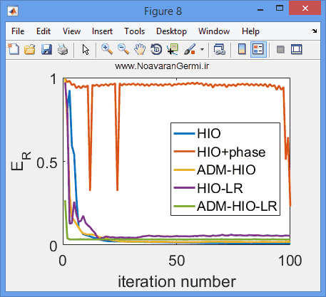 تصویر matlab-cdi-hio_19413_9 تصویر matlab-cdi-hio_19413_9 ترکیب تصویر با وضوح پایین به فرایند بازیابی فاز با الگوریتم HIO در متلب