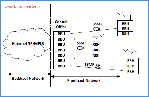 تکامل شبکه های نوری برای شبکه 5G و کنترل آن مبتنی بر SDN