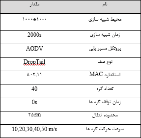 تصویر ns2-vanet_20198_7 تصویر ns2-vanet_20198_7 جلوگیری از تصادفات در شبکه بین خودرویی با روش جدید انتخاب گره میانی در NS2