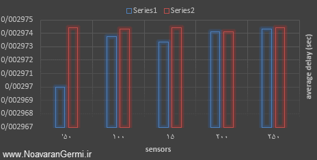 تصویر ns2-aodv-dsr-wsn_20565_4 تصویر ns2-aodv-dsr-wsn_20565_4 مقیاس پذیری پروتکل AODV و DSR در شبکه حسگر بی سیم با NS2