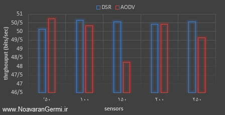 تصویر ns2-aodv-dsr-wsn_20565_5 تصویر ns2-aodv-dsr-wsn_20565_5 مقیاس پذیری پروتکل AODV و DSR در شبکه حسگر بی سیم با NS2