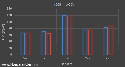 تصویر ns2-aodv-dsr-wsn_20565_6 تصویر ns2-aodv-dsr-wsn_20565_6 مقیاس پذیری پروتکل AODV و DSR در شبکه حسگر بی سیم با NS2