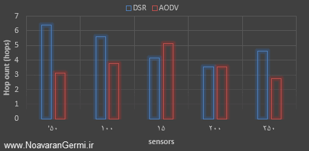 تصویر ns2-aodv-dsr-wsn_20565_7 تصویر ns2-aodv-dsr-wsn_20565_7 مقیاس پذیری پروتکل AODV و DSR در شبکه حسگر بی سیم با NS2