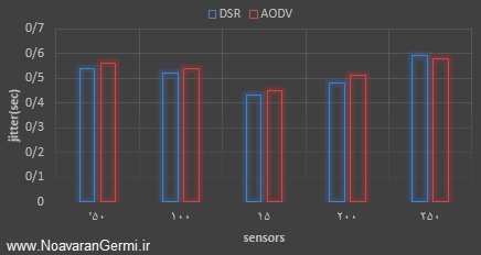 تصویر ns2-aodv-dsr-wsn_20565_8 تصویر ns2-aodv-dsr-wsn_20565_8 مقیاس پذیری پروتکل AODV و DSR در شبکه حسگر بی سیم با NS2