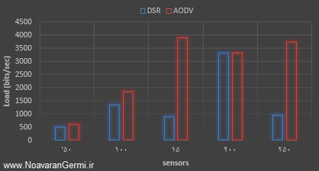 تصویر ns2-aodv-dsr-wsn_20565_9 تصویر ns2-aodv-dsr-wsn_20565_9 مقیاس پذیری پروتکل AODV و DSR در شبکه حسگر بی سیم با NS2