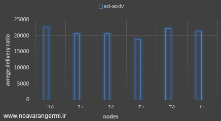 تصویر Improvement-aodv-routing-protocol-in-ns2_20864_3 تصویر Improvement-aodv-routing-protocol-in-ns2_20864_3 پروتکل مسیریابی AODV بهبود یافته بر اساس تحرک شبکه و گام های مسیر در NS2