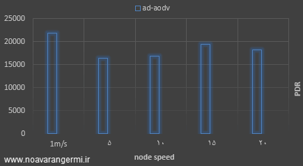 تصویر Improvement-aodv-routing-protocol-in-ns2_20864_4 تصویر Improvement-aodv-routing-protocol-in-ns2_20864_4 پروتکل مسیریابی AODV بهبود یافته بر اساس تحرک شبکه و گام های مسیر در NS2