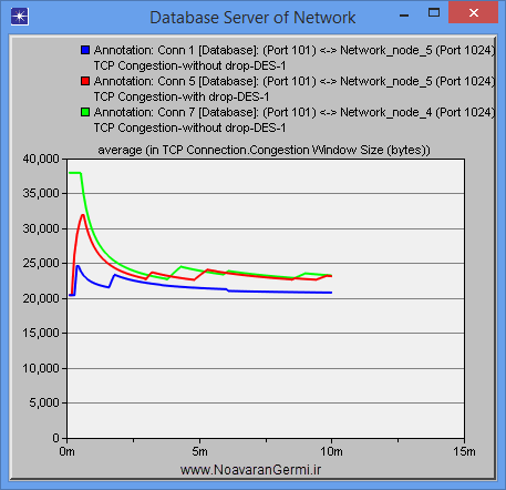 تصویر tcp-congestion-control-in-opnet_20891_5 تصویر tcp-congestion-control-in-opnet_20891_5 شبیه سازی کنترل ازدحام در شبکه TCP با OPNET به همراه گزارش کار