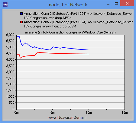 تصویر tcp-congestion-control-in-opnet_20891_6 تصویر tcp-congestion-control-in-opnet_20891_6 شبیه سازی کنترل ازدحام در شبکه TCP با OPNET به همراه گزارش کار