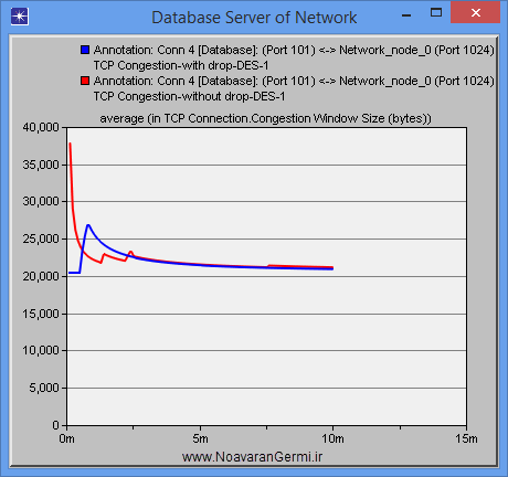 تصویر tcp-congestion-control-in-opnet_20891_7 تصویر tcp-congestion-control-in-opnet_20891_7 شبیه سازی کنترل ازدحام در شبکه TCP با OPNET به همراه گزارش کار