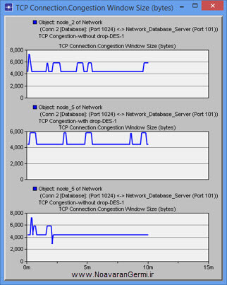 تصویر tcp-congestion-control-in-opnet_20891_8 تصویر tcp-congestion-control-in-opnet_20891_8 شبیه سازی کنترل ازدحام در شبکه TCP با OPNET به همراه گزارش کار