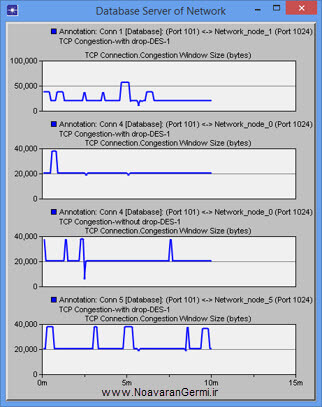 تصویر tcp-congestion-control-in-opnet_20891_9 تصویر tcp-congestion-control-in-opnet_20891_9 شبیه سازی کنترل ازدحام در شبکه TCP با OPNET به همراه گزارش کار
