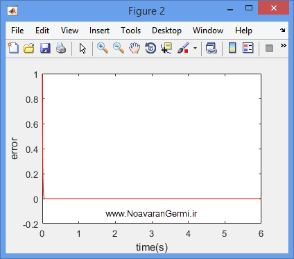 تصویر adaptive-pid-control-bp-neural-network-matlab_21453_3 تصویر adaptive-pid-control-bp-neural-network-matlab_21453_3 کنترل تطبیقی PID با شبکه عصبی BP در دمای اگزوز میکرو توربین گازی با متلب