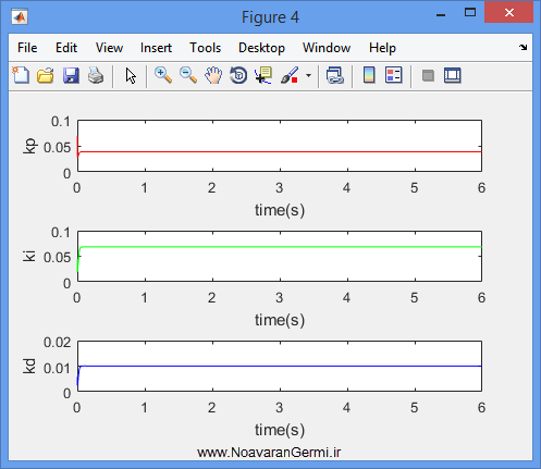 تصویر adaptive-pid-control-bp-neural-network-matlab_21453_5 تصویر adaptive-pid-control-bp-neural-network-matlab_21453_5 کنترل تطبیقی PID با شبکه عصبی BP در دمای اگزوز میکرو توربین گازی با متلب