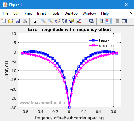 تصویر ici-ofdm-due-frequency-offset-matlab_21831_2 تصویر ici-ofdm-due-frequency-offset-matlab_21831_2 ارزیابی تداخل بین سیگنال حامل در سیستم OFDM با توجه به آفست فرکانس در متلب