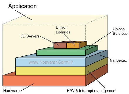 تصویر embedded-operating-system_21673_2 تصویر embedded-operating-system_21673_2 معرفی سیستم عامل امبدد (Embedded operating system)