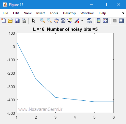تصویر bam-neural-network-matlab_22259_10 تصویر bam-neural-network-matlab_22259_10 شبکه عصبی حافظه انجمنی دوسویه (BAM) در نرم افزار متلب