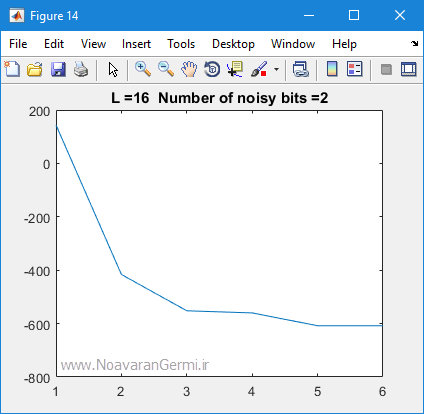 تصویر bam-neural-network-matlab_22259_9 تصویر bam-neural-network-matlab_22259_9 شبکه عصبی حافظه انجمنی دوسویه (BAM) در نرم افزار متلب