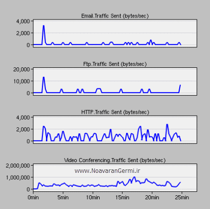 تصویر comparison-wimax-adsl-performance-opnet_22321_6 شبیه سازی مقایسه عملکرد وایمکس و ADSL در مقابل جریان چند رسانه ای با OPNET