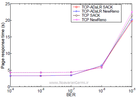 تصویر tcp-in-heterogeneous-Networks-opnet_22368_11 تصویر tcp-in-heterogeneous-Networks-opnet_22368_11 شبیه سازی پروتکل TCP با تاخیر تطبیقی و از دست دادن پاسخ در شبکه های ناهمگن با OPNET
