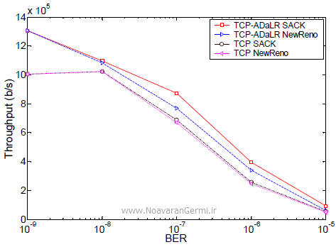 تصویر tcp-in-heterogeneous-Networks-opnet_22368_12 تصویر tcp-in-heterogeneous-Networks-opnet_22368_12 شبیه سازی پروتکل TCP با تاخیر تطبیقی و از دست دادن پاسخ در شبکه های ناهمگن با OPNET