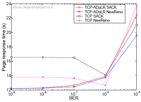 تصویر tcp-in-heterogeneous-Networks-opnet_22368_14 تصویر tcp-in-heterogeneous-Networks-opnet_22368_14 شبیه سازی پروتکل TCP با تاخیر تطبیقی و از دست دادن پاسخ در شبکه های ناهمگن با OPNET