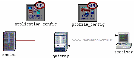 تصویر tcp-in-heterogeneous-Networks-opnet_22368_2 تصویر tcp-in-heterogeneous-Networks-opnet_22368_2 شبیه سازی پروتکل TCP با تاخیر تطبیقی و از دست دادن پاسخ در شبکه های ناهمگن با OPNET