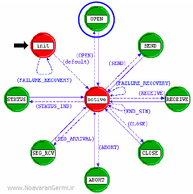 تصویر tcp-in-heterogeneous-Networks-opnet_22368_4 تصویر tcp-in-heterogeneous-Networks-opnet_22368_4 شبیه سازی پروتکل TCP با تاخیر تطبیقی و از دست دادن پاسخ در شبکه های ناهمگن با OPNET