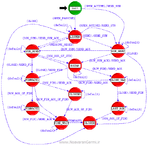 تصویر tcp-in-heterogeneous-Networks-opnet_22368_5 تصویر tcp-in-heterogeneous-Networks-opnet_22368_5 شبیه سازی پروتکل TCP با تاخیر تطبیقی و از دست دادن پاسخ در شبکه های ناهمگن با OPNET